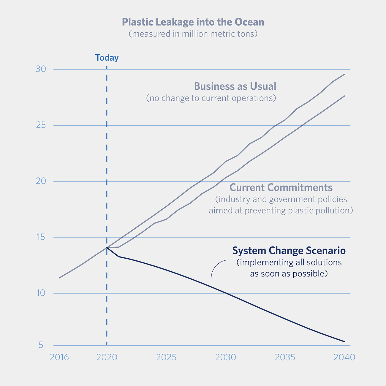 Plastic consumption scenarios to 2040