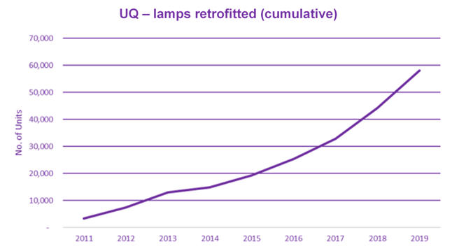 Lighting retrofit upgrades 2011-2019