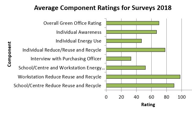 2018 Green Office survey results and trends