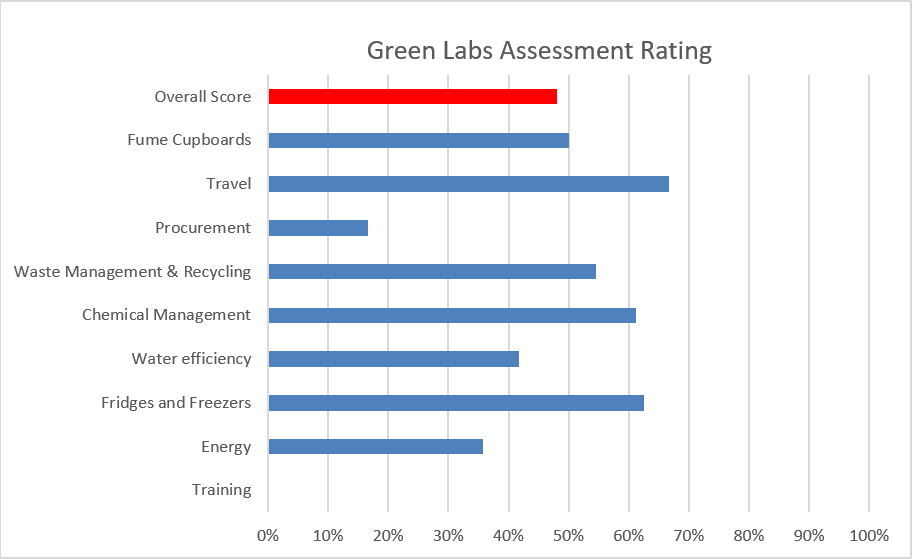 Graph of Assessment ratings