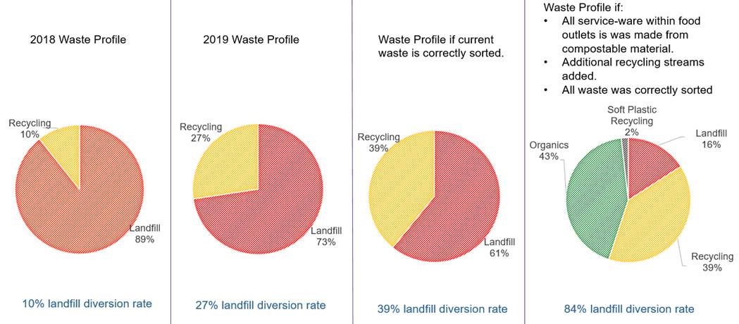 Pie graphs showing improved recycling rates between 2018 and 2019